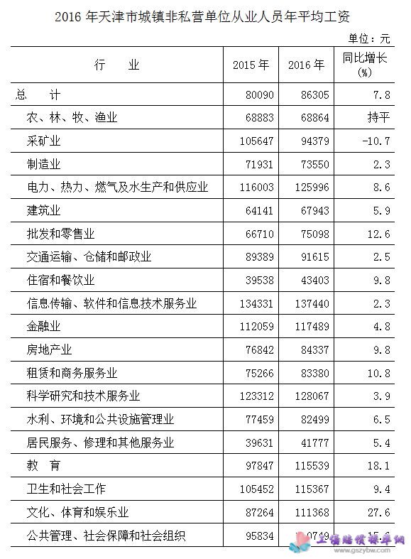 天津市2016年城镇非私营单位各行各业从业人员年平均工资图