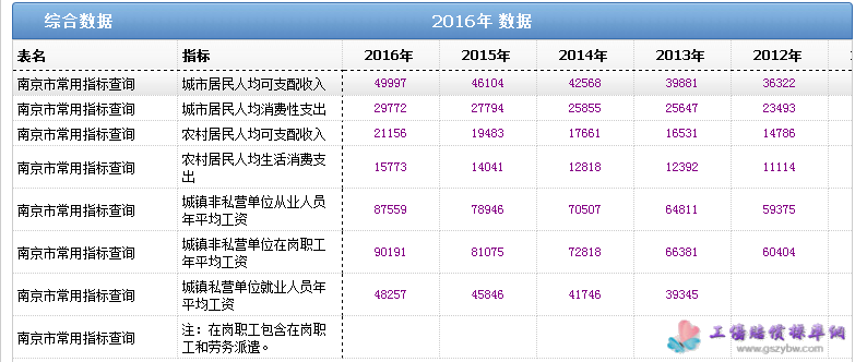 南京历年平均工资数据
