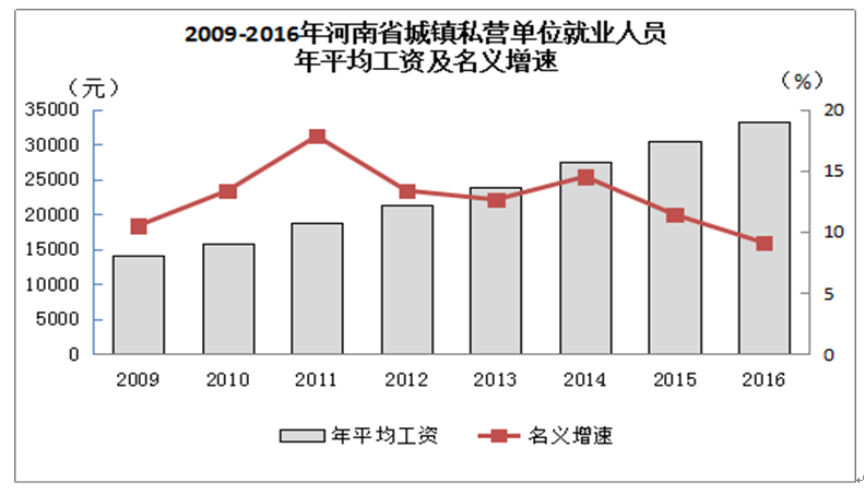 河南省历年私营单位平均工资K线图