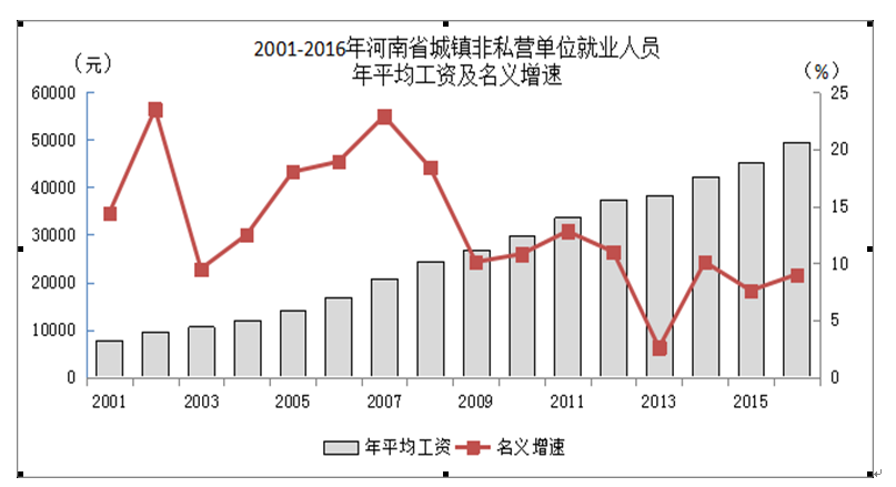 河南省历年平均工资K线图