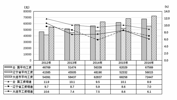 大连市2012-2016年就业人员平均工资及增长速度K线图