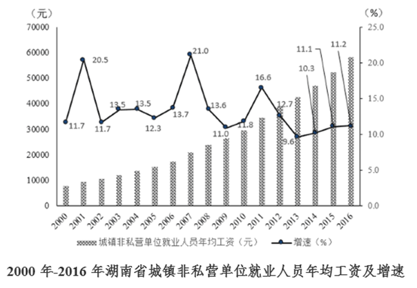 2000年-2016年湖南省平均工资增长K线图 2000年-2016年湖南省平均工资增长K线图