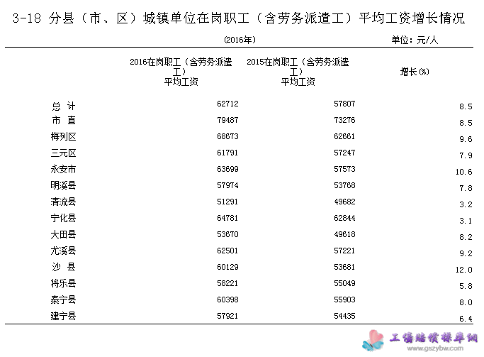 三明市2016年分县(市、区)城镇单位在岗职工(含劳务派遣工)平均工资增长情况 三明市2016年分县(市、区)城镇单位在岗职工(含劳务派遣工)平均工资增长情况