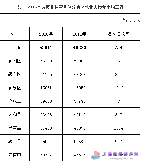 2016年阜阳市城镇非私营单位分地区就业人员年平均工资