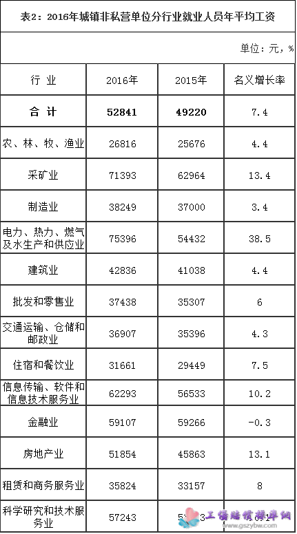 2016年阜阳市城镇非私营单位分行业就业人员年平均工资