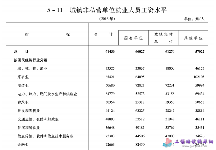 滁州市统计局公布2016年滁州市各行业平均工资第一页