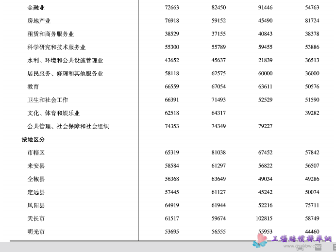 滁州市统计局公布2016年滁州市各行业平均工资第二页