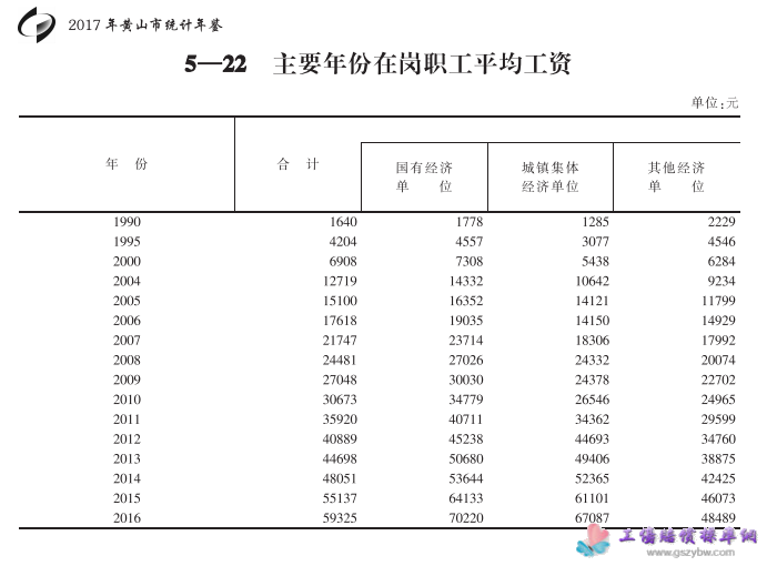 黄山市2017年统计年鉴历年在岗职工平均工资