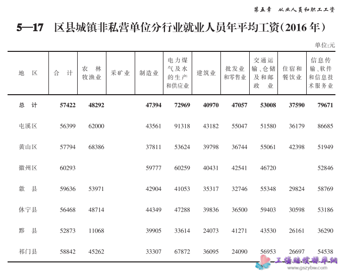 黄山市2017年统计年鉴区县非私营单位分行业就业人员年平均工资第一页