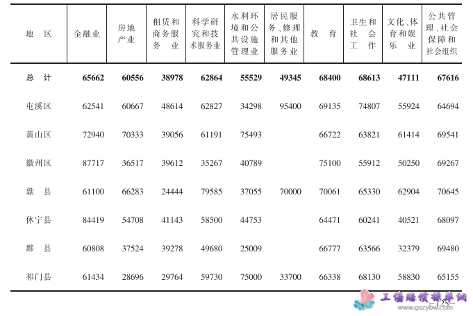 黄山市2017年统计年鉴区县非私营单位分行业就业人员年平均工资第二页
