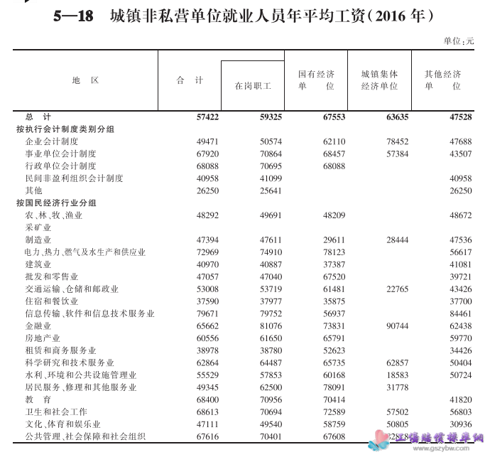 黄山市2017年统计年鉴城镇非私营单位就业人员年平均工资