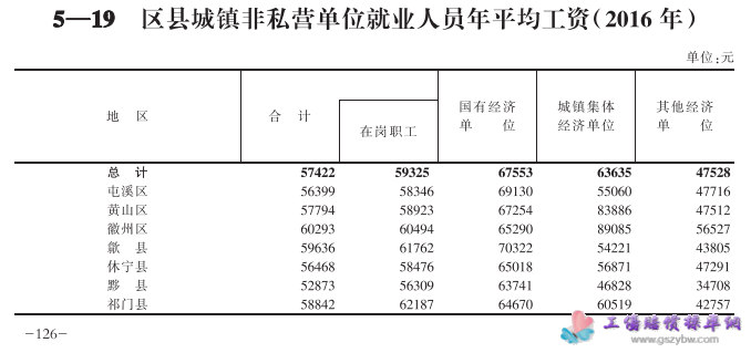 黄山市2017年统计年鉴区县城镇非私营单位就业人员年平均工资