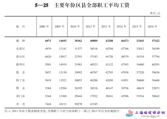 黄山市2017年统计年鉴区县全部职工平均工资