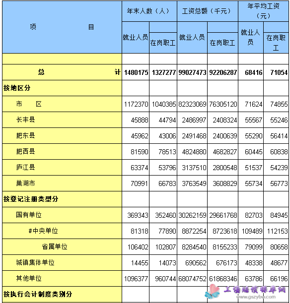 合肥市城镇非私营单位就业人员数和工资（2016年）分地区