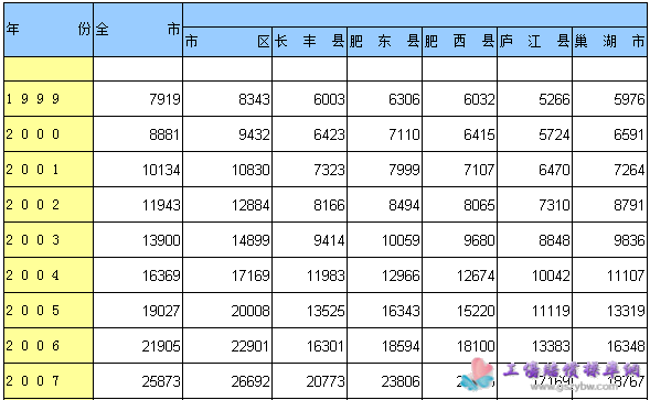 合肥市历年城镇非私营单位在岗职工年平均工资1