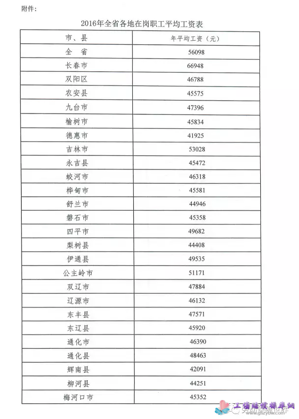 吉林省人力资源和社会保障厅关于印发2016年在岗职工平均工资有关问题的通知（吉人社办字〔2017〕47号）第二页