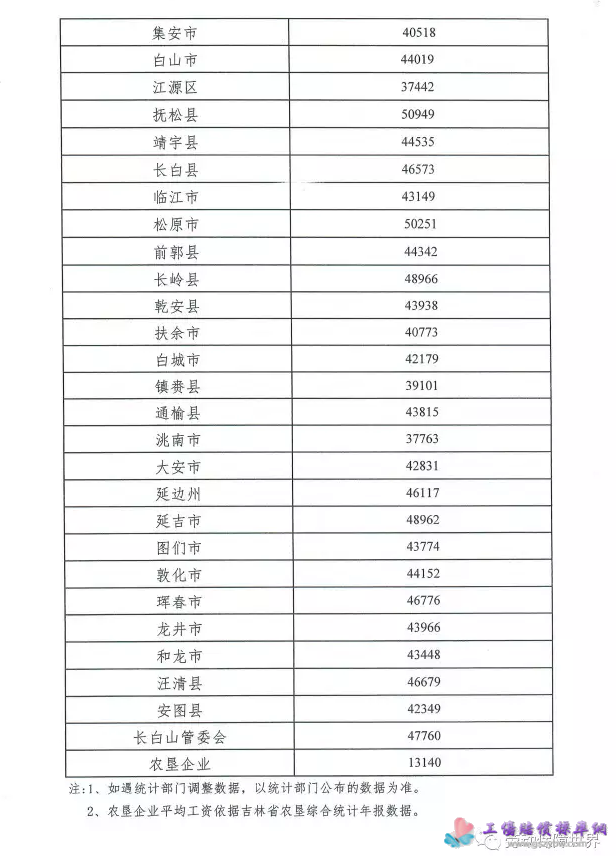 吉林省人力资源和社会保障厅关于印发2016年在岗职工平均工资有关问题的通知（吉人社办字〔2017〕47号）第三页