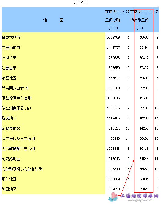 新疆各地、州、市在岗职工工资总额和平均工资