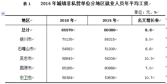 2016年宁夏城镇非私营单位分地区就业人员年平均工资