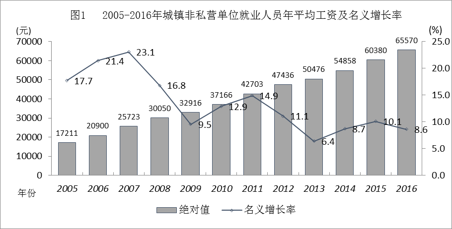 2005--2016年宁夏城镇非私营单位就业人员年平均工资增长K线图