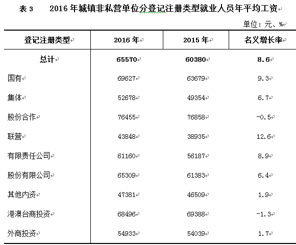 2016年宁夏城镇非私营单位分单位就业人员年平均工资