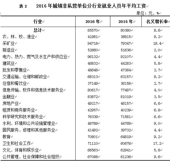 2016年宁夏城镇非私营单位分行业就业人员年平均工资