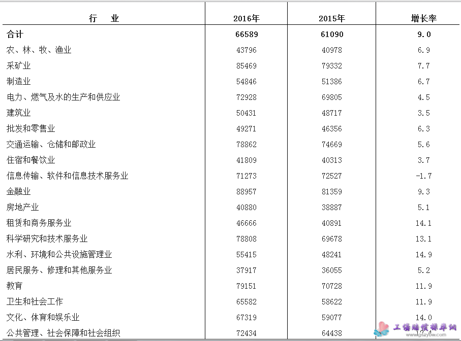 2016年城镇非私营法人单位就业人员分行业年平均工资