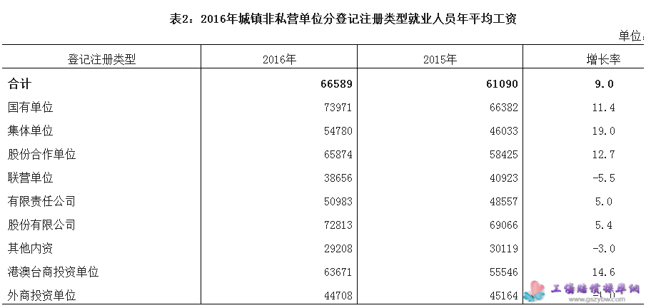 2016年城镇非私营单位分登记注册类型就业人员年平均工资