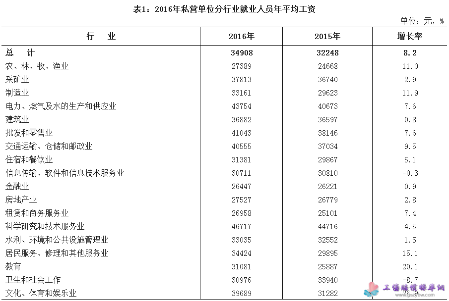 2016年私营单位分行业就业人员年平均工资