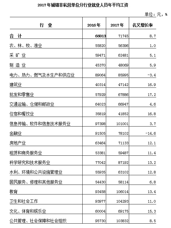 2017年清远城镇非私营单位分行业就业人员年平均工资