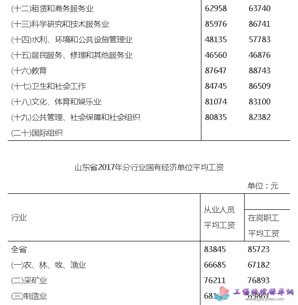 山东省2017年分行业城镇非私营单位平均工资