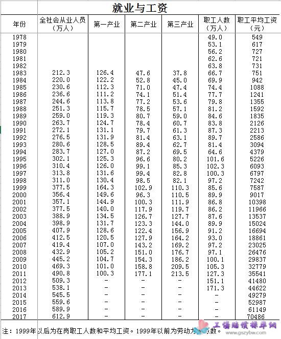 历年就业与工资