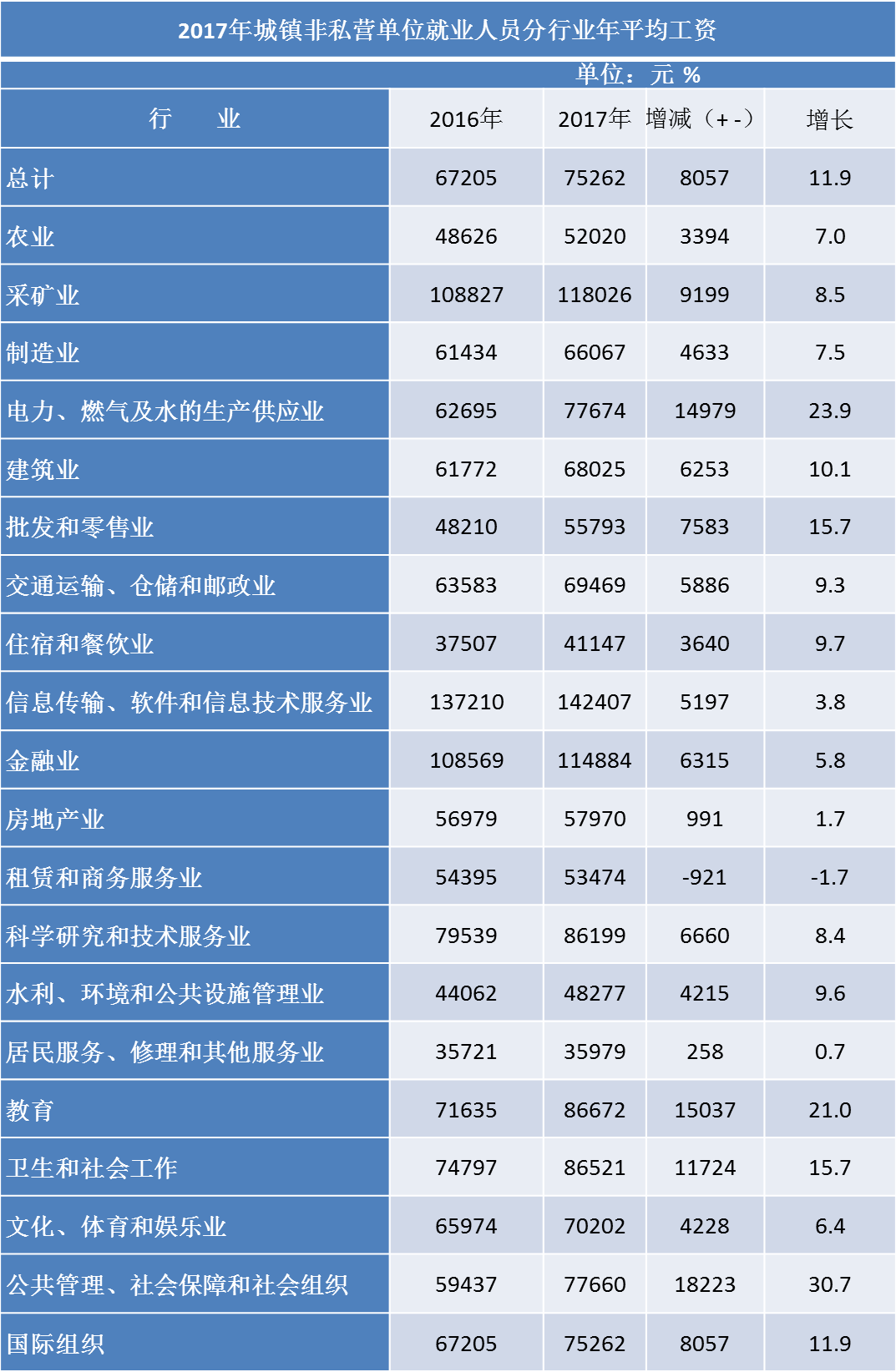 2017年西安市城镇非私营单位就业人员分行业年平均工资