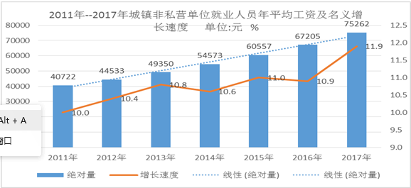 西安市2011-2017年平均工资增长K线图