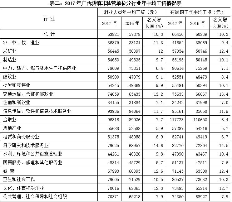 2017年广西城镇非私营单位分行业就业人员平均工资