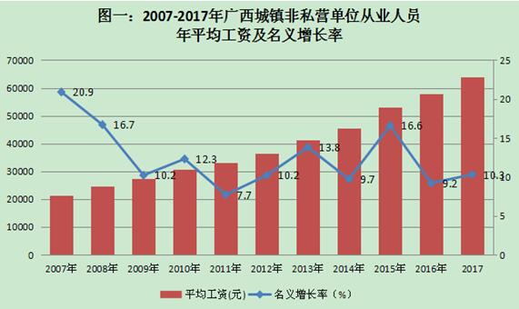 2007-2017广西平均工资增长K线图