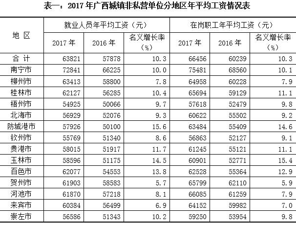 2017年广西城镇非私营单位分地区就业人员平均工资