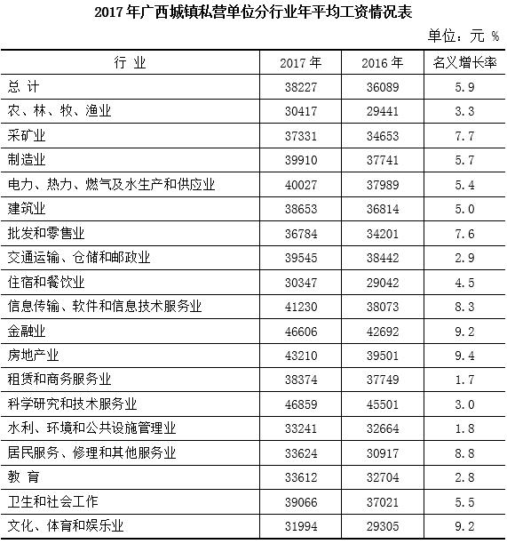 2017年广西城镇私营单位分行业就业人员年平均工资