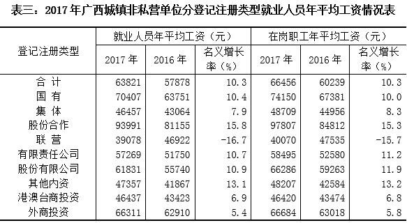 2017年广西城镇非私营单位分类型就业人员平均工资
