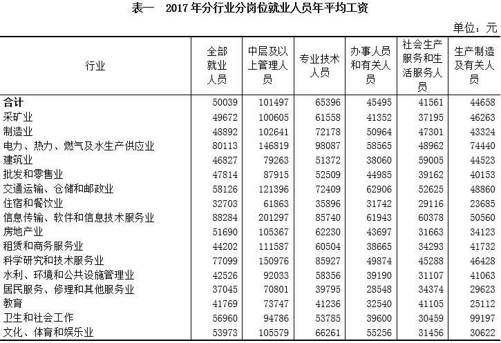 2017年广西城镇私营单位分岗位就业人员年平均工资