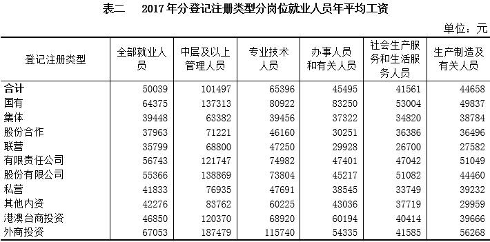 2017年广西城镇私营单位分岗位就业人员年平均工资