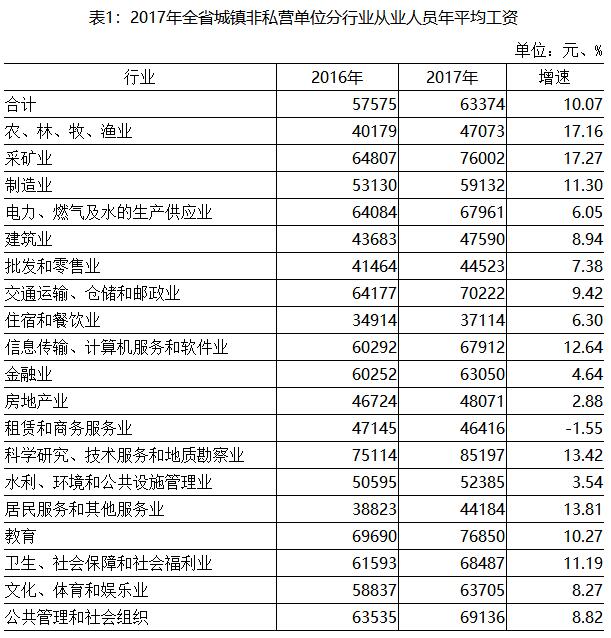 2017年度甘肃省全省分行业从业人员年平均工资