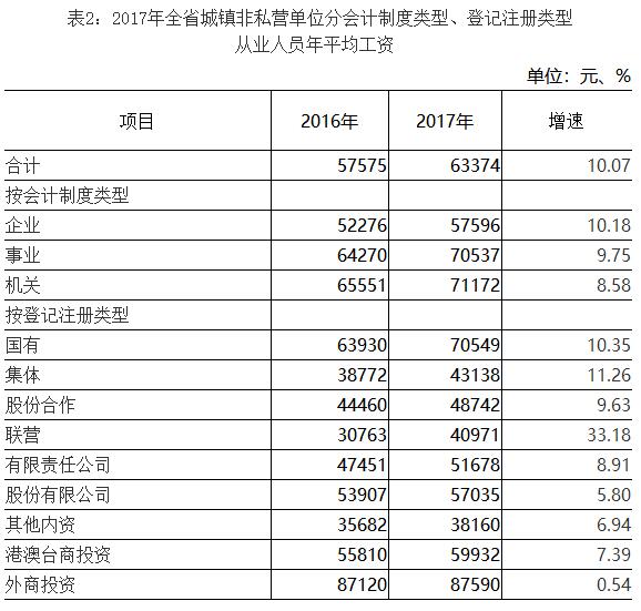 2017年度甘肃省全省分类型从业人员年平均工资
