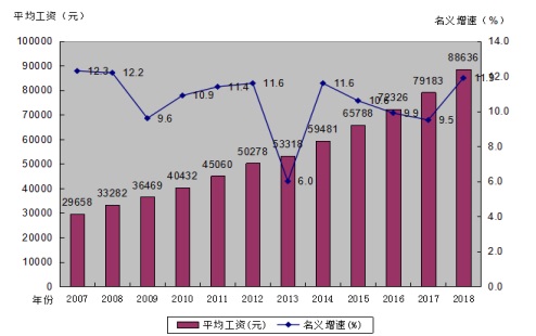 广东省非私营单位2007-2018年平均工资增长K线图