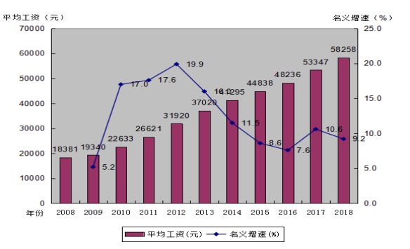 广东省私营单位2007-2018年平均工资增长K线图