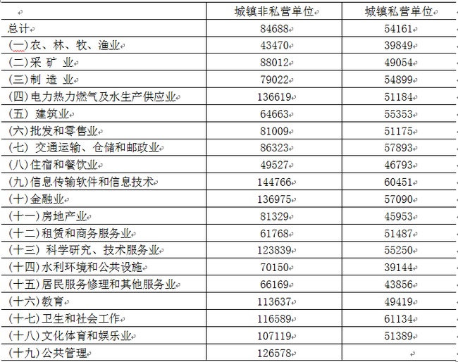 2018年江苏省城镇非私营单位、城镇私营单位分行业就业人员年平均工资