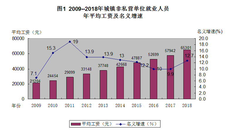 潮州市2009-2018平均工资增长K线图