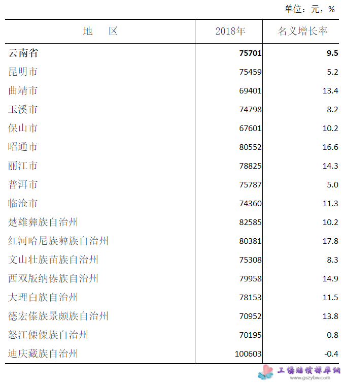 表2  2018年云南省城镇非私营单位分州市就业人员年平均工资