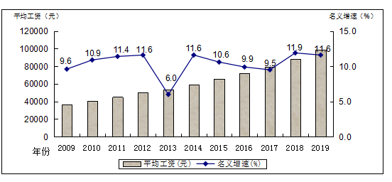 ͼ1  2009-2019㶫˽ӪλҵԱƽʼ