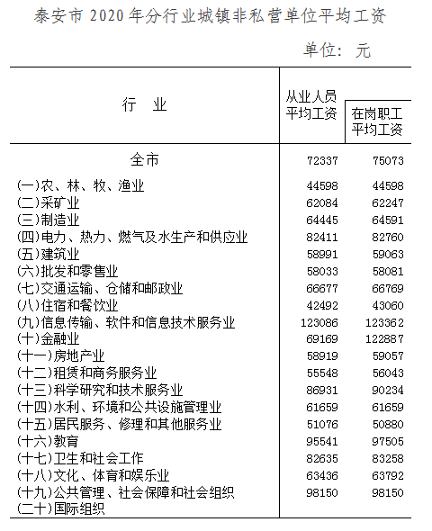 泰安市2020年平均工资社平工资